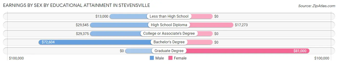 Earnings by Sex by Educational Attainment in Stevensville