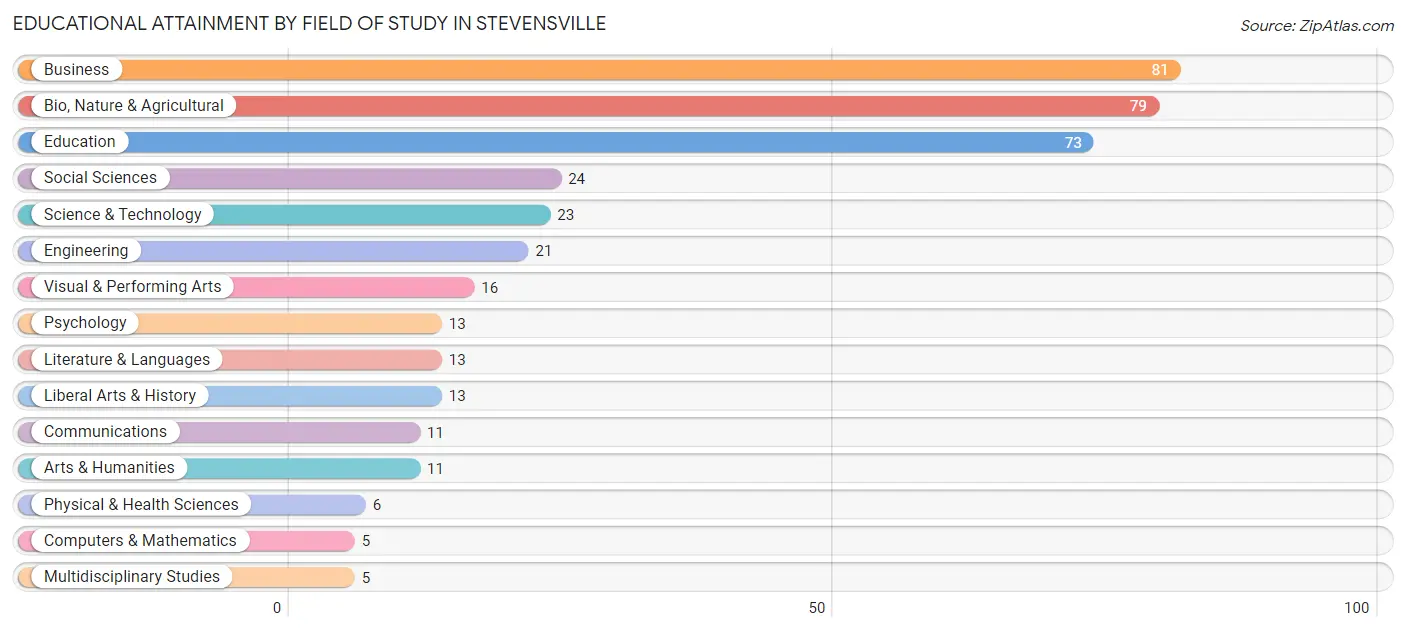 Educational Attainment by Field of Study in Stevensville