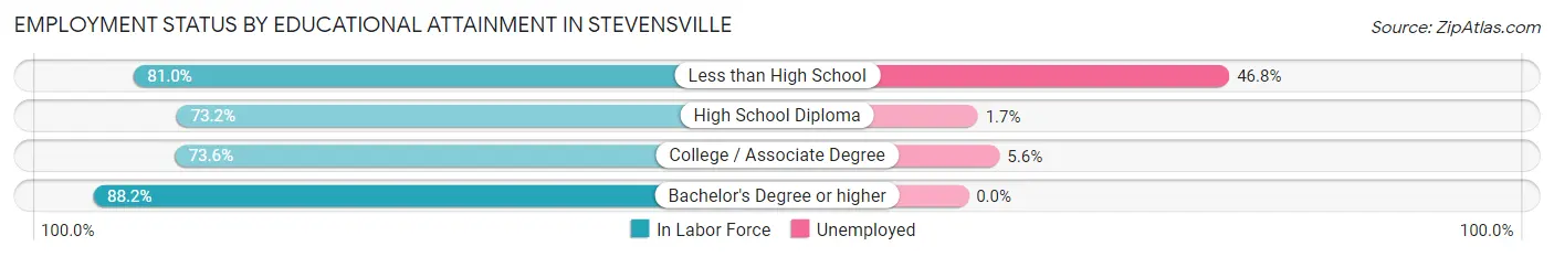 Employment Status by Educational Attainment in Stevensville