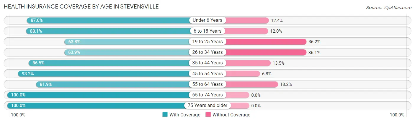Health Insurance Coverage by Age in Stevensville
