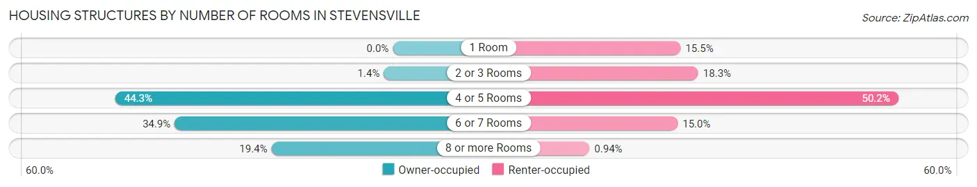 Housing Structures by Number of Rooms in Stevensville