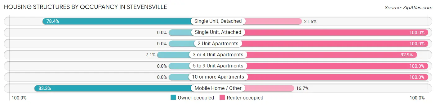 Housing Structures by Occupancy in Stevensville