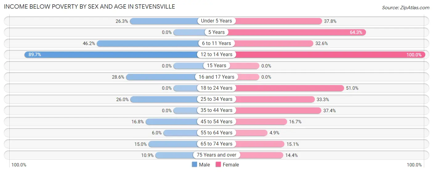 Income Below Poverty by Sex and Age in Stevensville