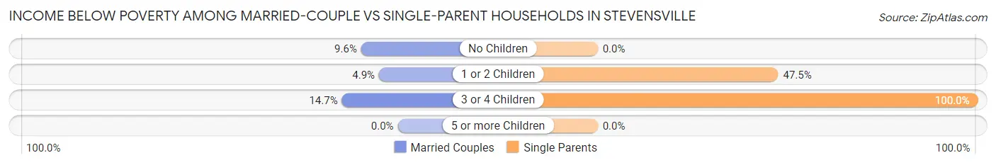 Income Below Poverty Among Married-Couple vs Single-Parent Households in Stevensville