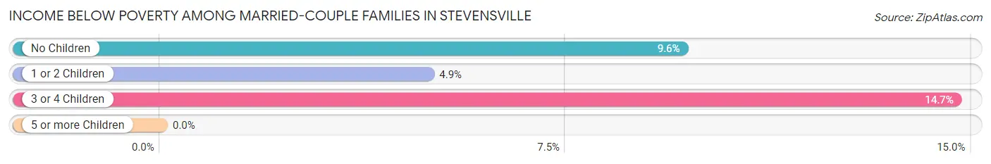 Income Below Poverty Among Married-Couple Families in Stevensville