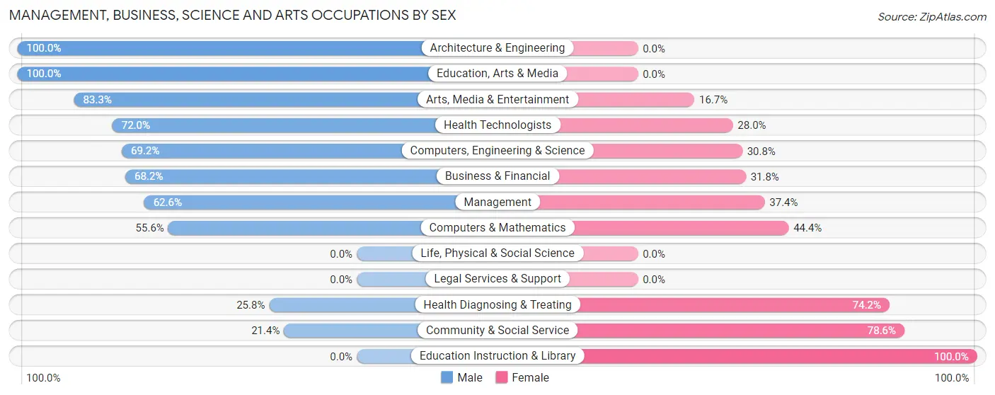 Management, Business, Science and Arts Occupations by Sex in Stevensville