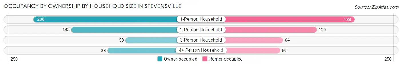 Occupancy by Ownership by Household Size in Stevensville