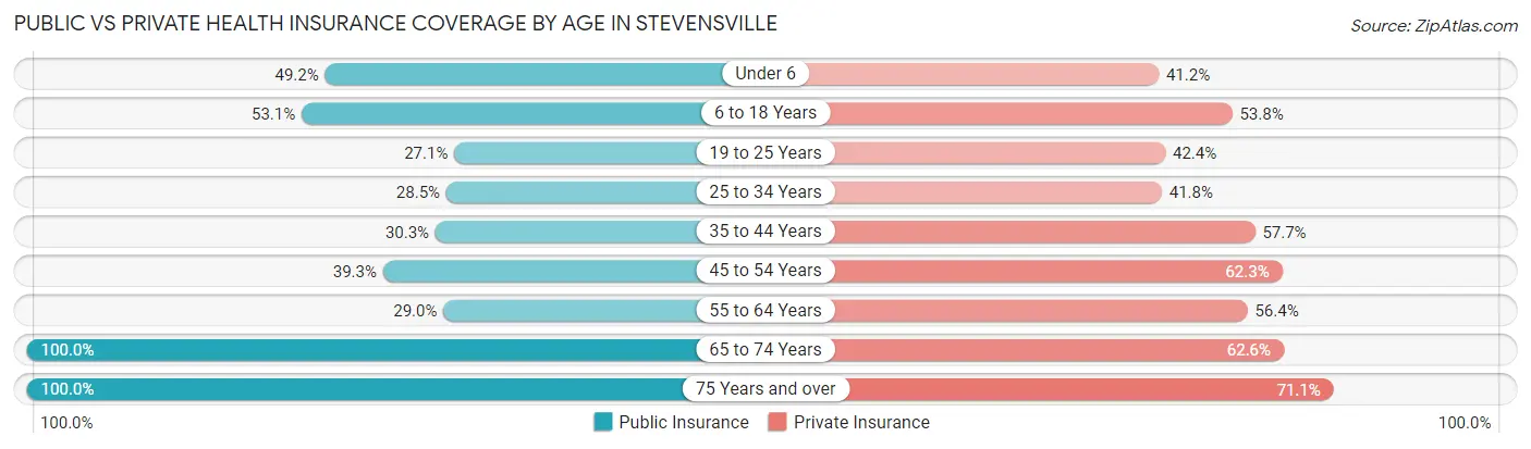 Public vs Private Health Insurance Coverage by Age in Stevensville