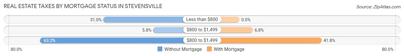 Real Estate Taxes by Mortgage Status in Stevensville