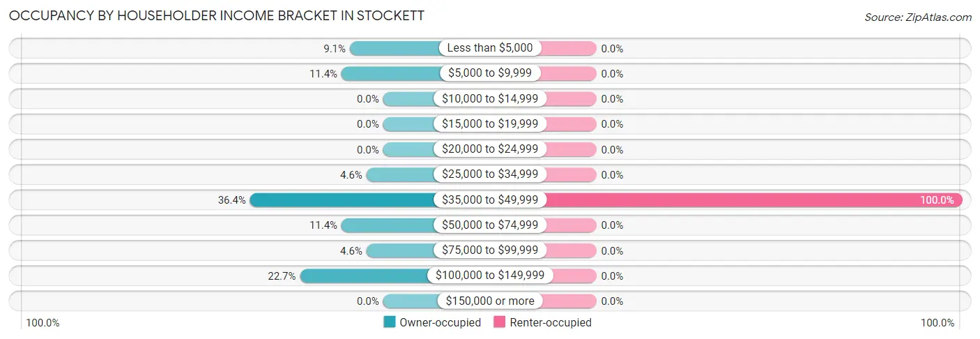 Occupancy by Householder Income Bracket in Stockett