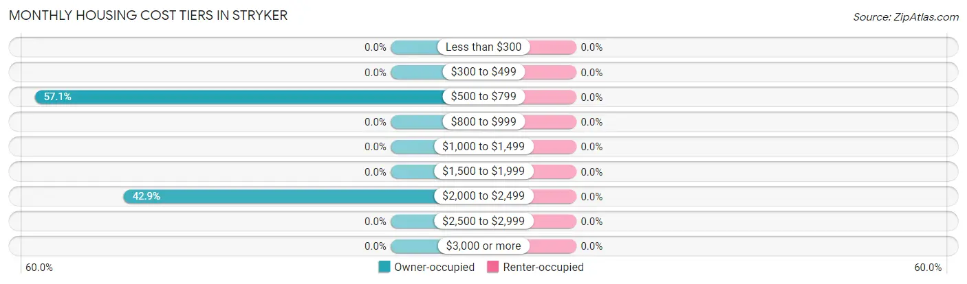 Monthly Housing Cost Tiers in Stryker