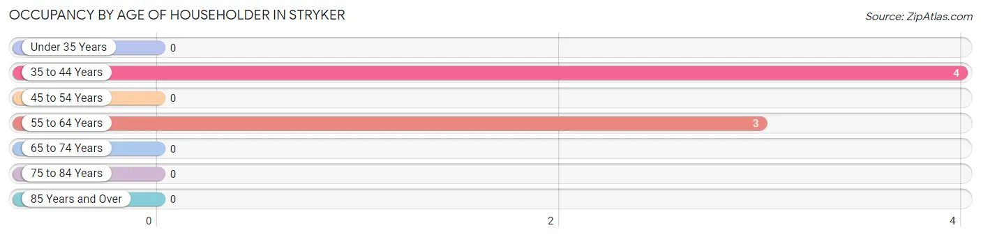 Occupancy by Age of Householder in Stryker