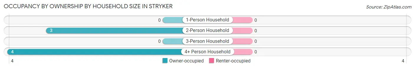 Occupancy by Ownership by Household Size in Stryker