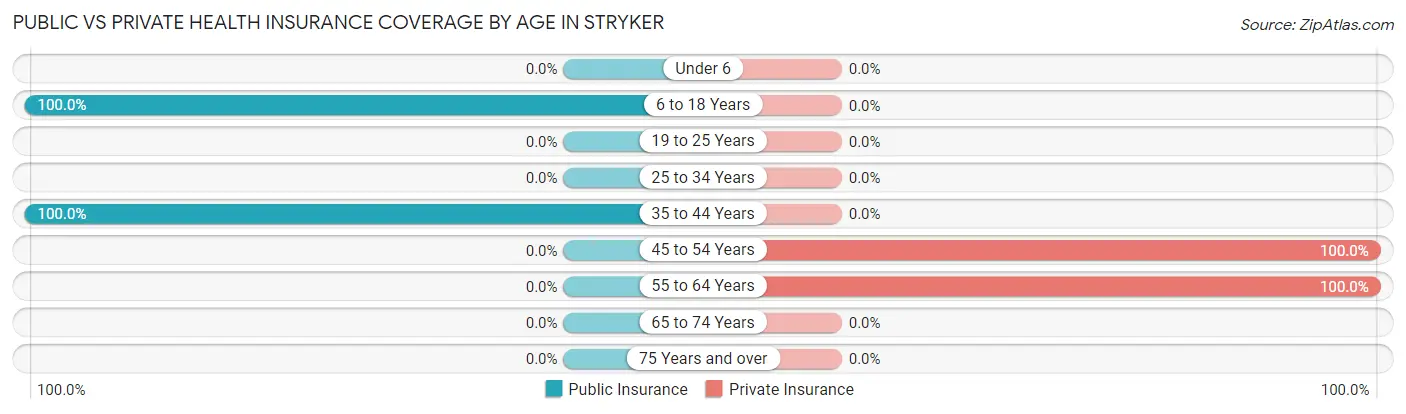 Public vs Private Health Insurance Coverage by Age in Stryker