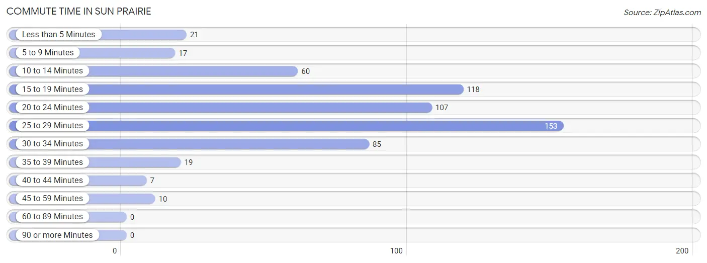 Commute Time in Sun Prairie