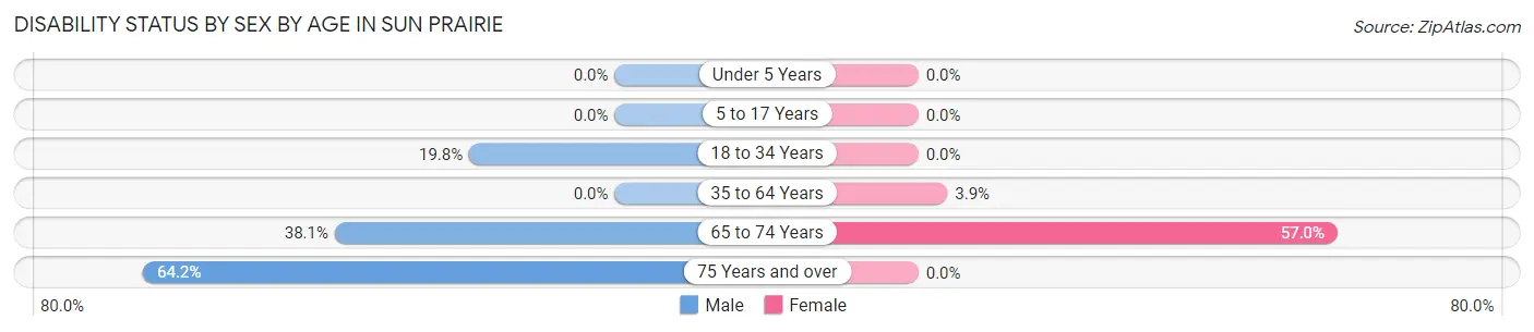 Disability Status by Sex by Age in Sun Prairie