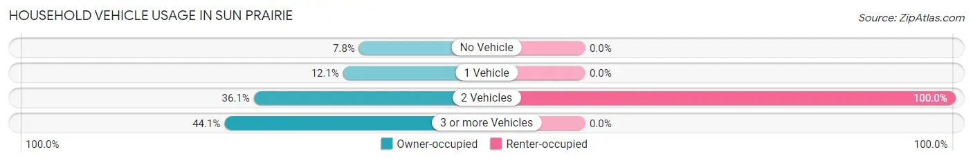 Household Vehicle Usage in Sun Prairie