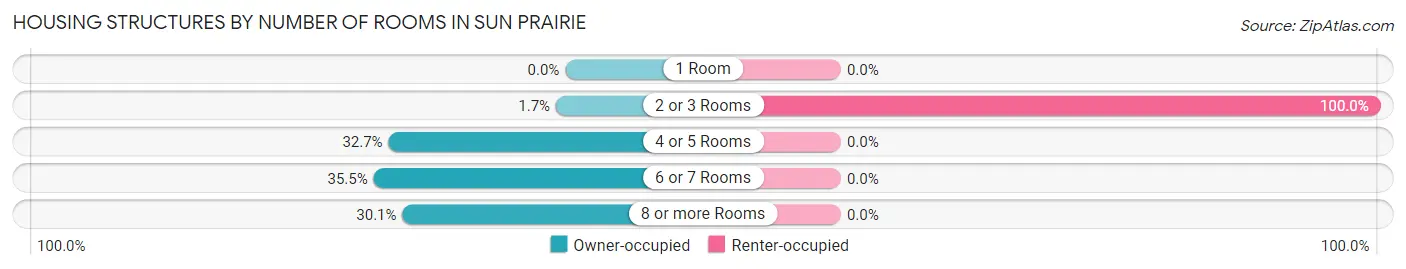 Housing Structures by Number of Rooms in Sun Prairie