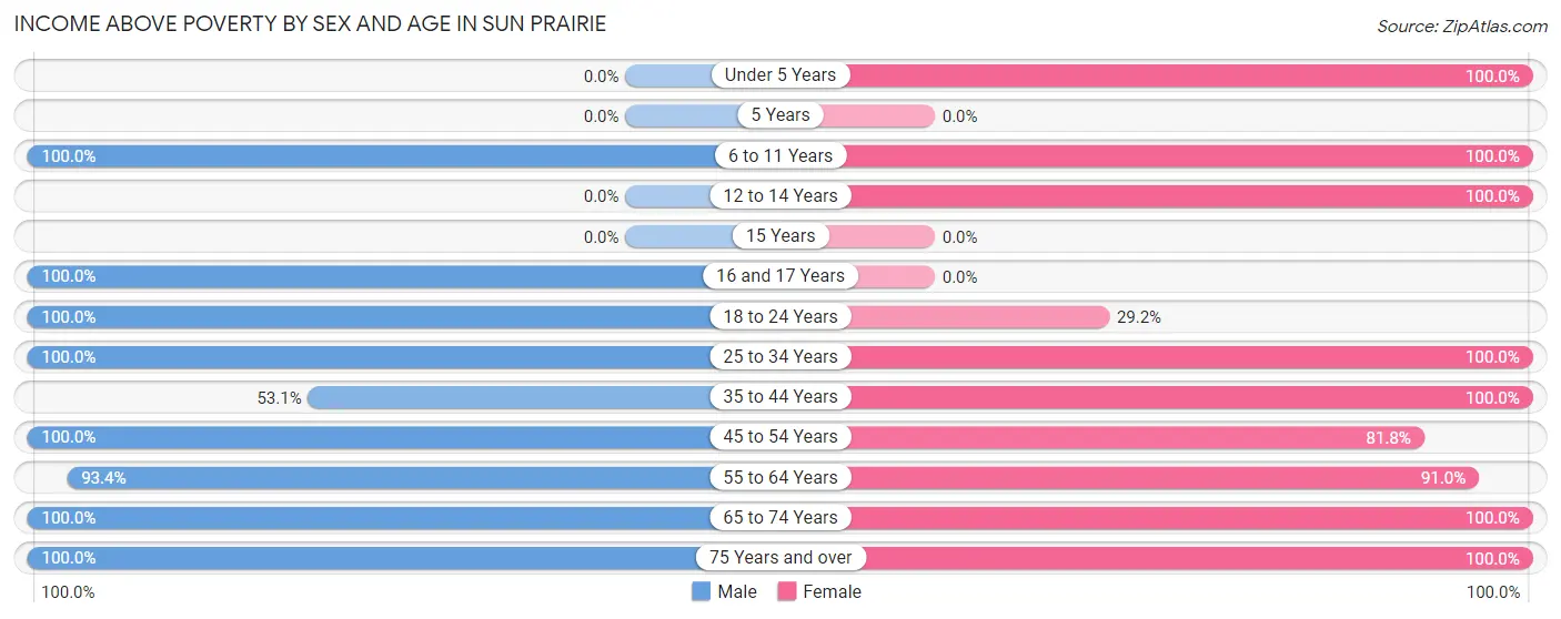 Income Above Poverty by Sex and Age in Sun Prairie