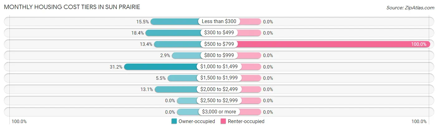 Monthly Housing Cost Tiers in Sun Prairie