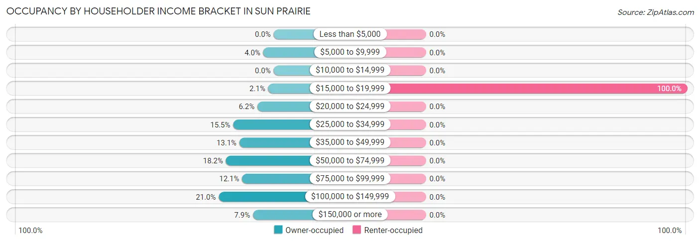Occupancy by Householder Income Bracket in Sun Prairie