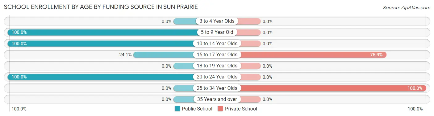 School Enrollment by Age by Funding Source in Sun Prairie