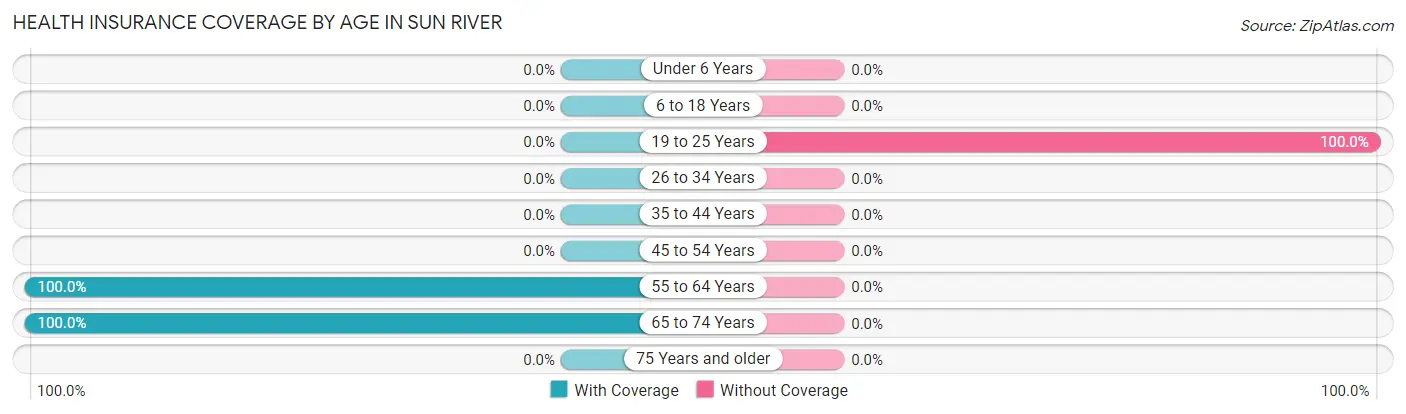 Health Insurance Coverage by Age in Sun River