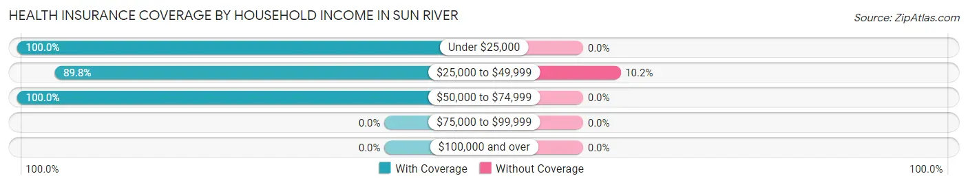 Health Insurance Coverage by Household Income in Sun River