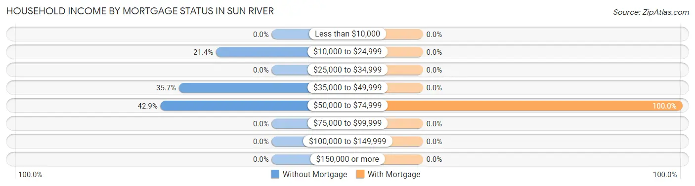 Household Income by Mortgage Status in Sun River