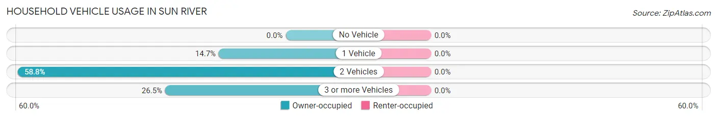 Household Vehicle Usage in Sun River
