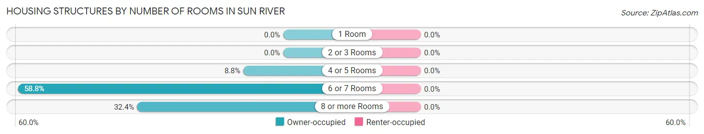 Housing Structures by Number of Rooms in Sun River