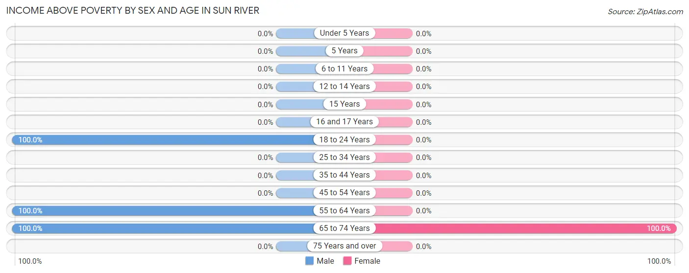 Income Above Poverty by Sex and Age in Sun River