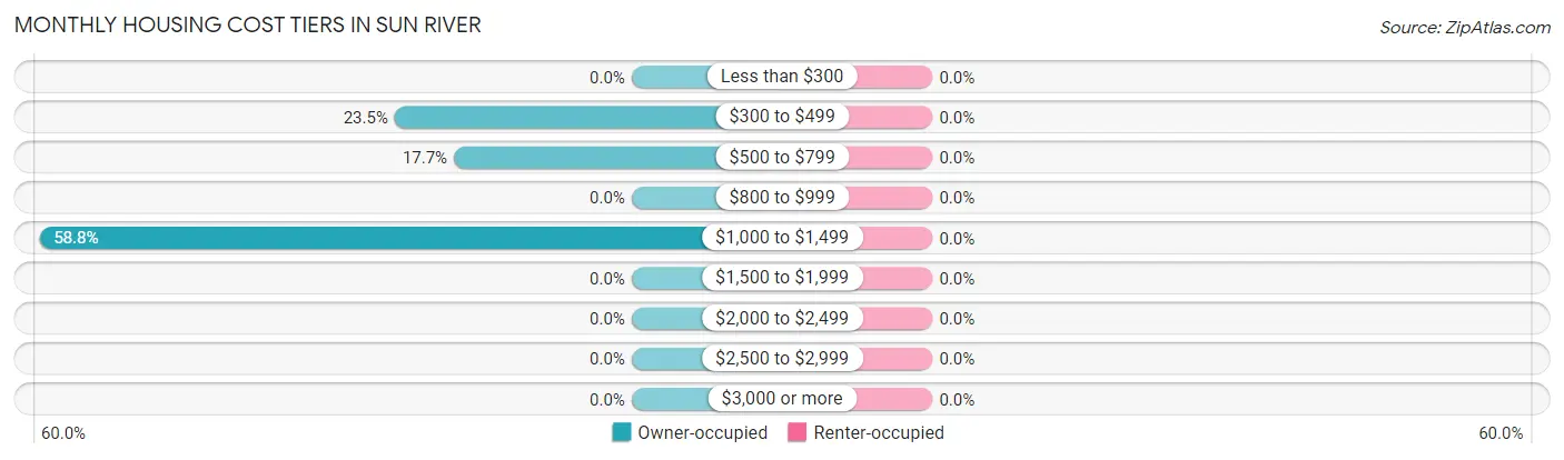 Monthly Housing Cost Tiers in Sun River