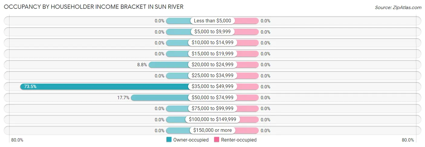 Occupancy by Householder Income Bracket in Sun River
