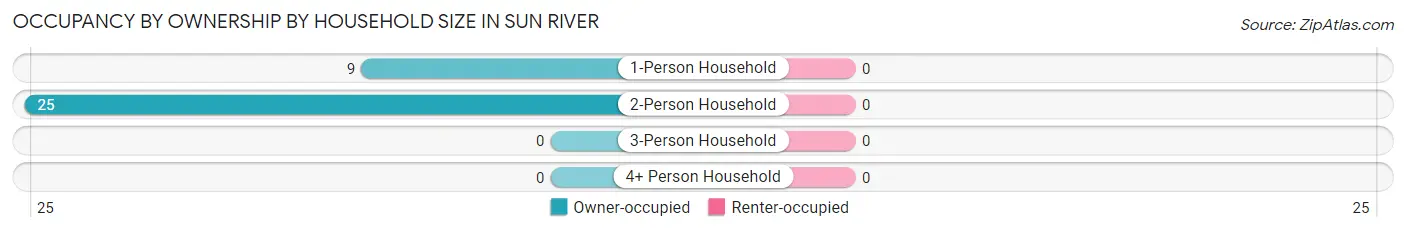 Occupancy by Ownership by Household Size in Sun River