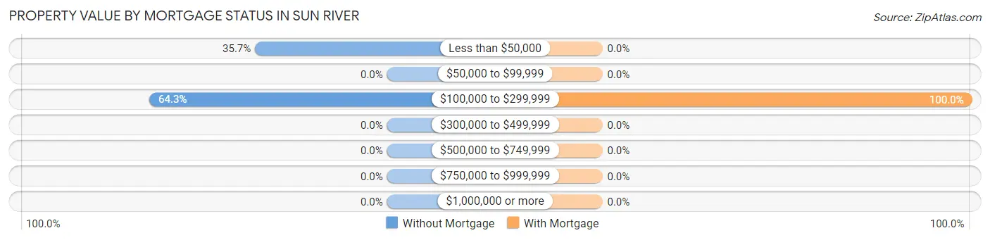 Property Value by Mortgage Status in Sun River