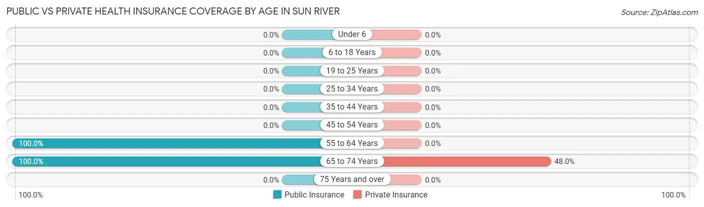 Public vs Private Health Insurance Coverage by Age in Sun River