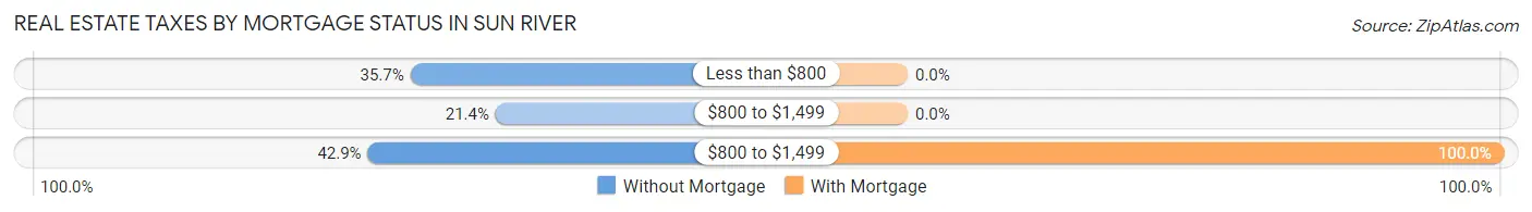 Real Estate Taxes by Mortgage Status in Sun River