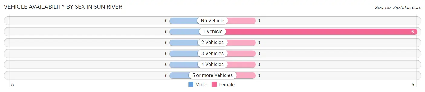 Vehicle Availability by Sex in Sun River