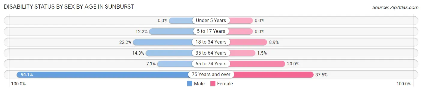 Disability Status by Sex by Age in Sunburst