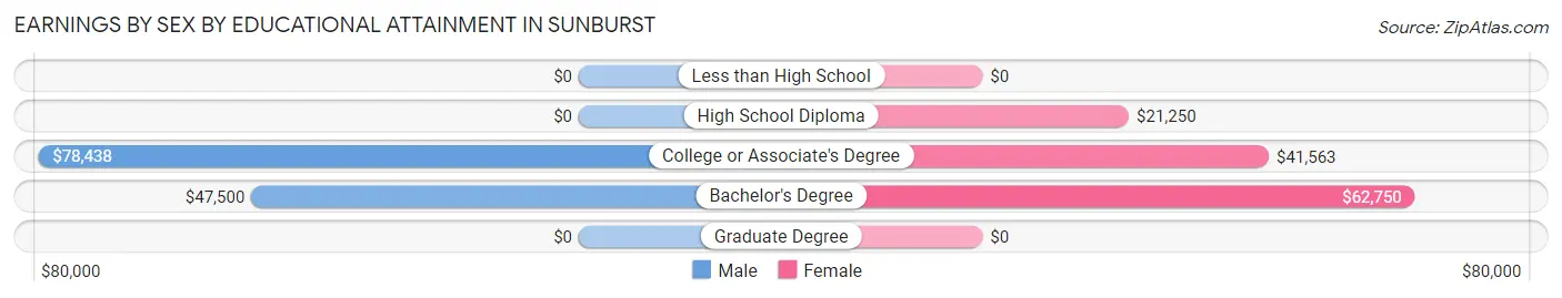 Earnings by Sex by Educational Attainment in Sunburst