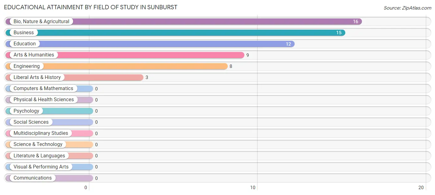 Educational Attainment by Field of Study in Sunburst