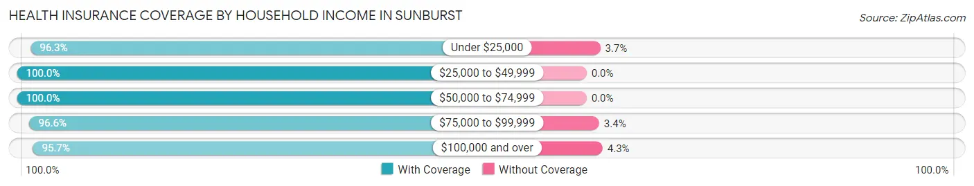 Health Insurance Coverage by Household Income in Sunburst