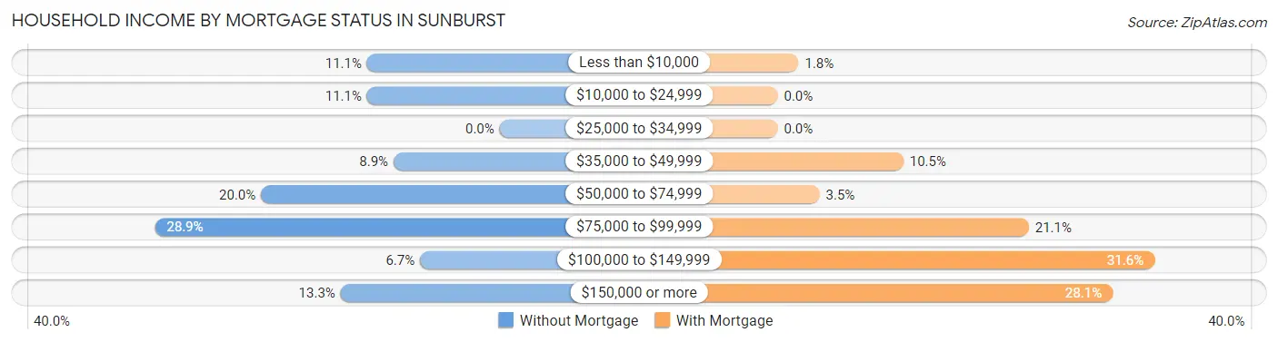 Household Income by Mortgage Status in Sunburst
