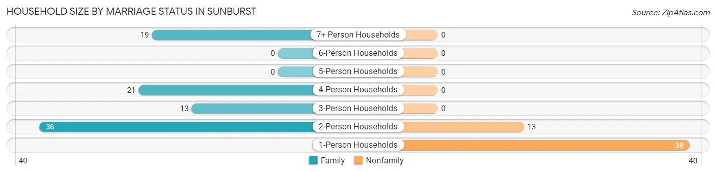 Household Size by Marriage Status in Sunburst