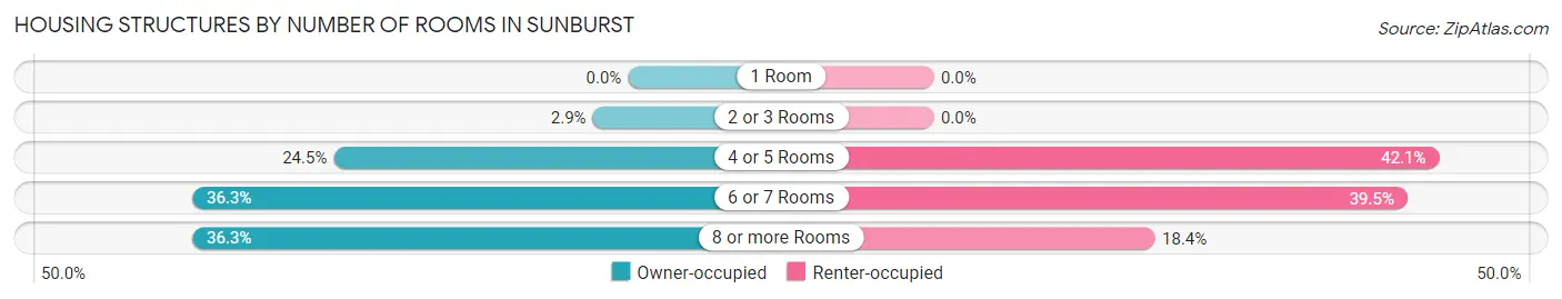 Housing Structures by Number of Rooms in Sunburst