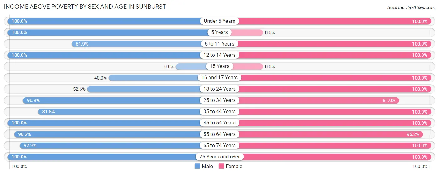 Income Above Poverty by Sex and Age in Sunburst