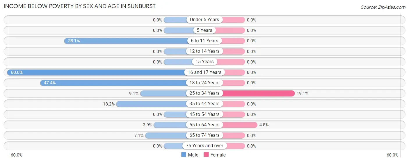 Income Below Poverty by Sex and Age in Sunburst