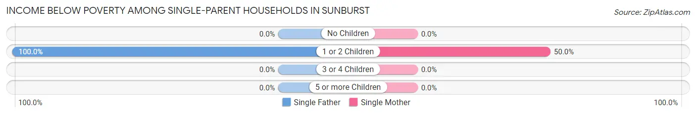 Income Below Poverty Among Single-Parent Households in Sunburst