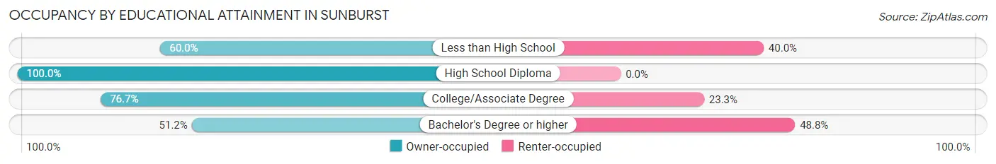 Occupancy by Educational Attainment in Sunburst